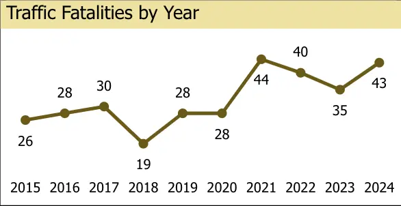 Crash deaths in Seattle 2015-2024